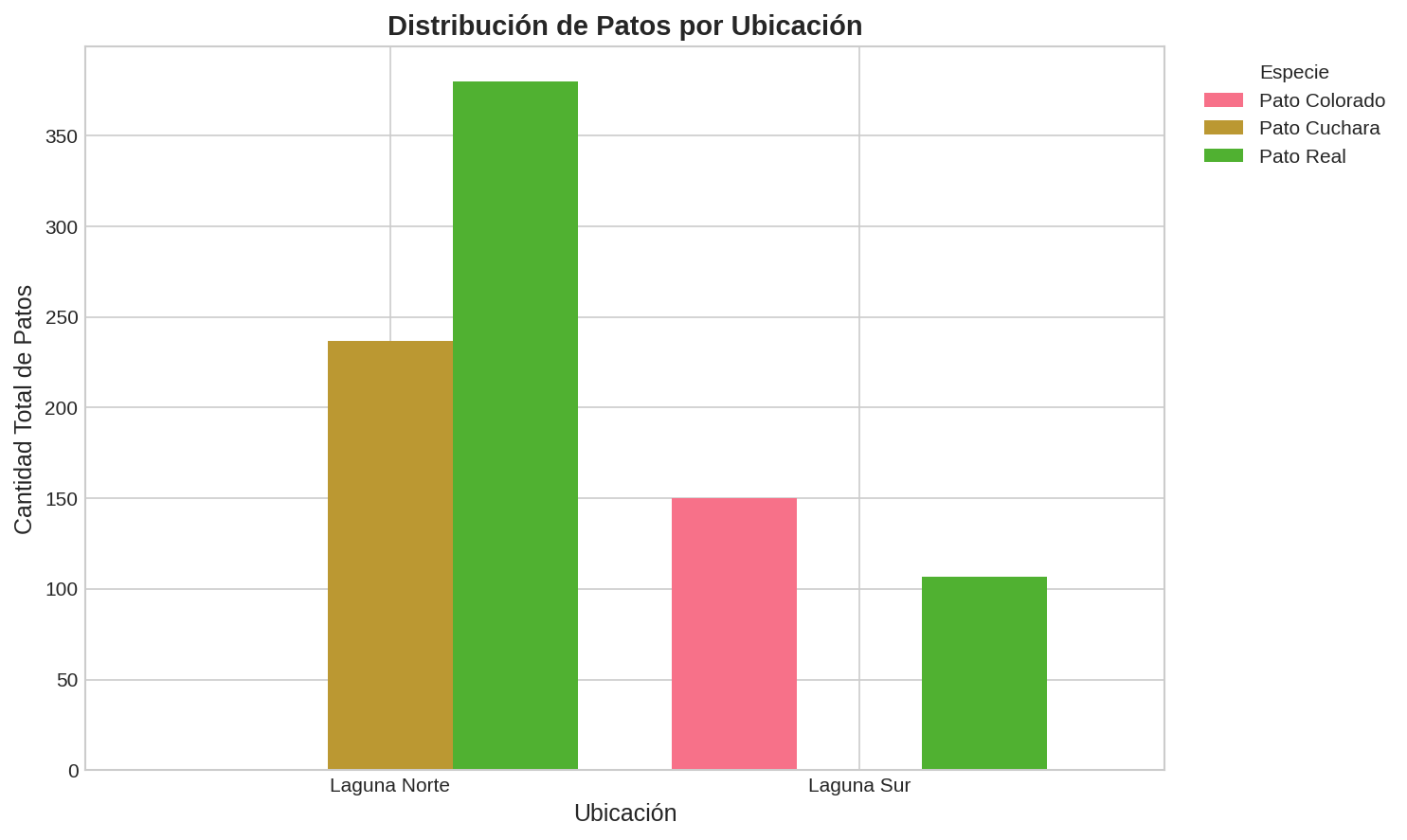 Distribución por ubicación