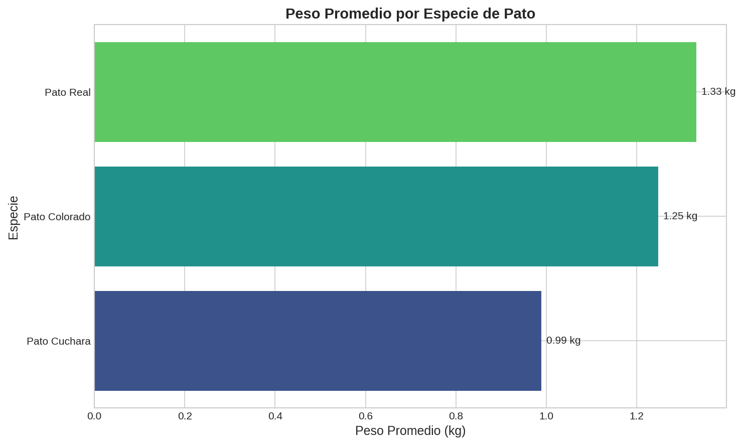 Peso promedio por especie