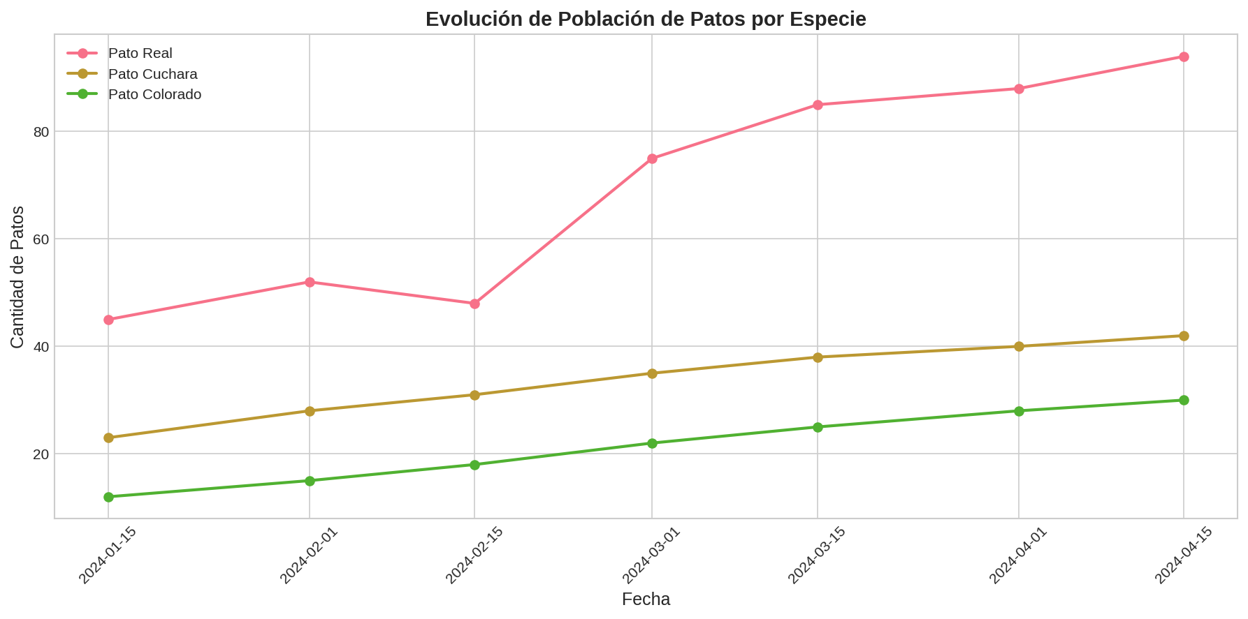 Evolución temporal de población